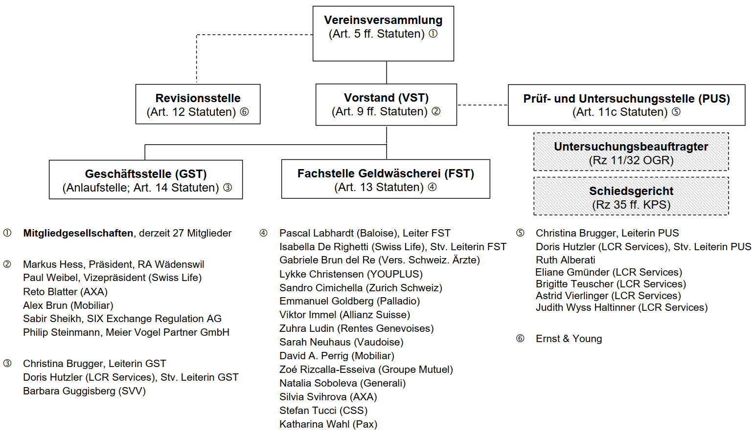 Organigramm SRO-SVV