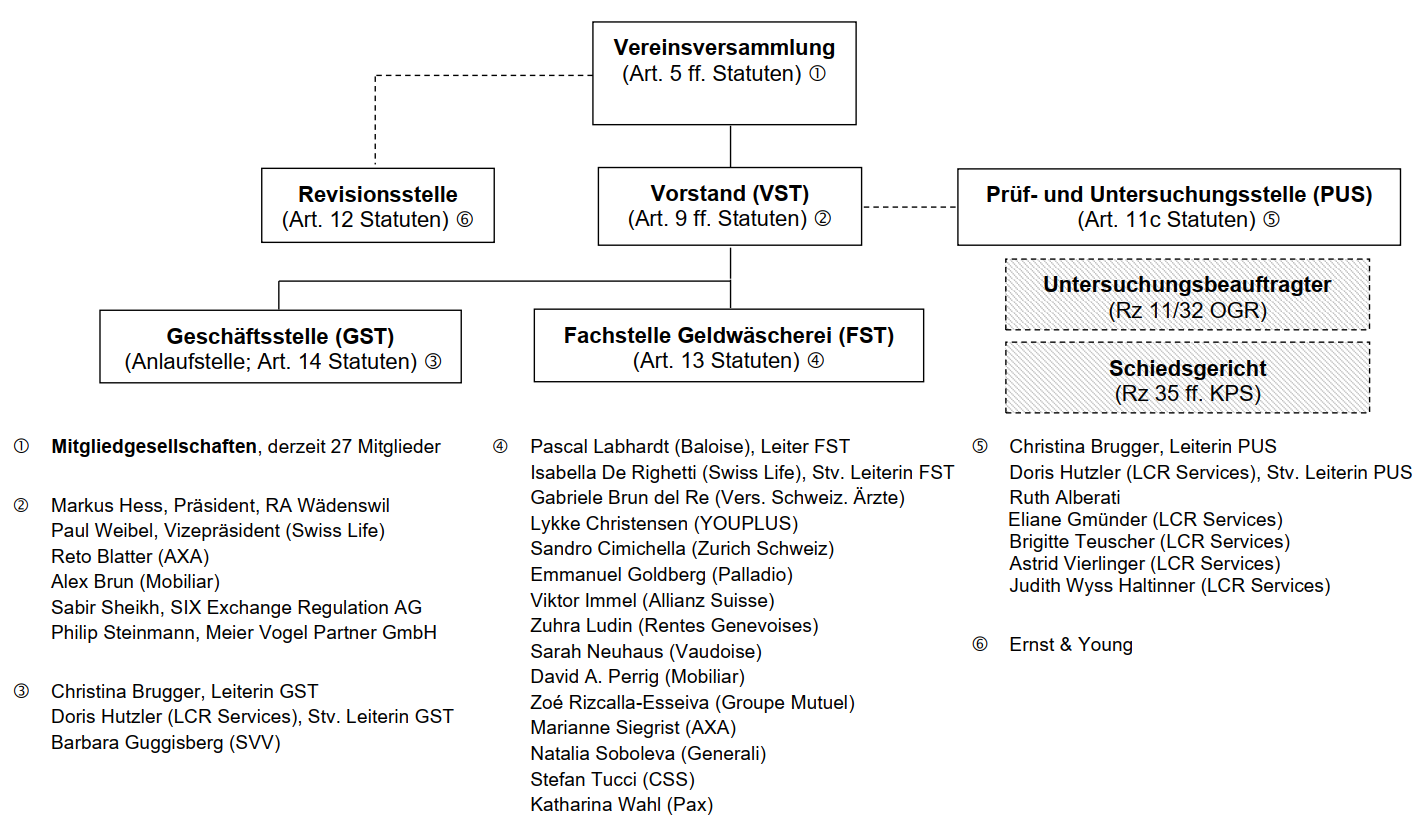 Organigramm SRO-SVV